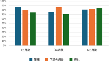 PLDDの有効率